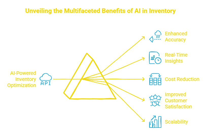 Inventory Forecasting Solutions Visualization